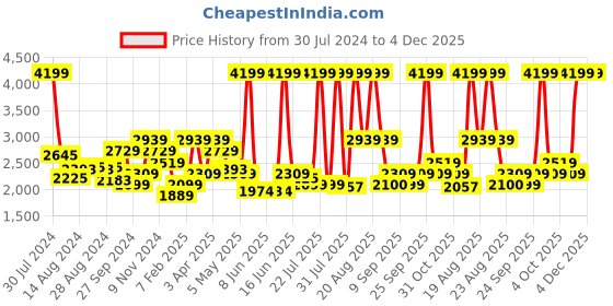 myntra.com Tommy Hilfiger Men Black Accessory Gift Set tommy hilfiger Price History Graph from 30 Jul 2024 to 3 Dec 2025
