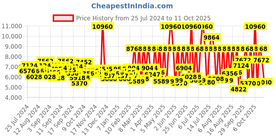 myntra.com Tommy Hilfiger Men Black Analogue Watch NTH1791326 tommy hilfiger Price History Graph from 25 Jul 2024 to 10 Oct 2025