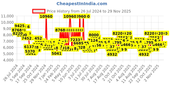 myntra.com Tommy Hilfiger Men Black Analogue Watch TH1791483 tommy hilfiger Price History Graph from 26 Jul 2024 to 28 Nov 2025