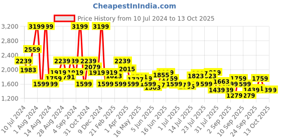 myntra.com Tommy Hilfiger Men Black & Brown Colourblocked Two Fold Leather Wallet tommy hilfiger Price History Graph from 10 Jul 2024 to 13 Oct 2025
