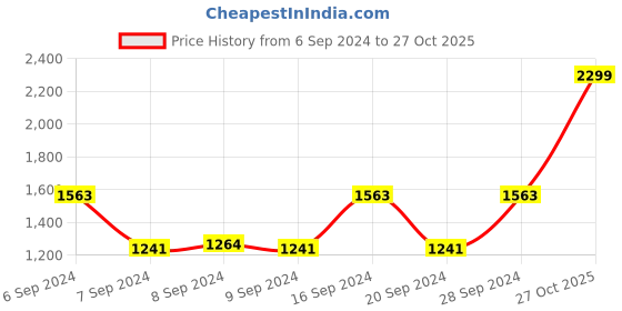 myntra.com Tommy Hilfiger Men Black & Brown Genuine Leather Reversible Belt tommy hilfiger Price History Graph from 6 Sep 2024 to 27 Oct 2025