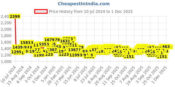 myntra.com Tommy Hilfiger Men Black & Brown Leather Reversible Belt tommy hilfiger Price History Graph from 10 Jul 2024 to 1 Dec 2025
