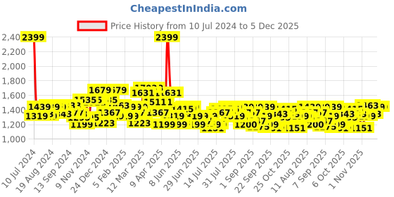 myntra.com Tommy Hilfiger Men Black & Brown Leather Reversible Belt tommy hilfiger Price History Graph from 10 Jul 2024 to 5 Dec 2025