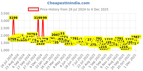 myntra.com Tommy Hilfiger Men Black & Brown Leather Reversible Solid Belt tommy hilfiger Price History Graph from 26 Jul 2024 to 3 Dec 2025