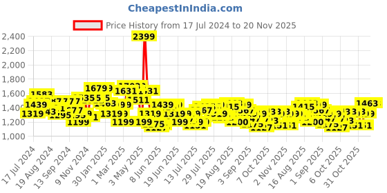myntra.com Tommy Hilfiger Men Black & Brown Leather Solid Reversible Belt tommy hilfiger Price History Graph from 17 Jul 2024 to 20 Nov 2025