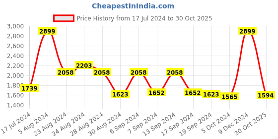 myntra.com Tommy Hilfiger Men Black & Brown Reversible Leather Belt tommy hilfiger Price History Graph from 17 Jul 2024 to 30 Oct 2025