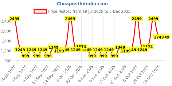 myntra.com Tommy Hilfiger Men Black & Brown Reversible Leather Belt tommy hilfiger Price History Graph from 19 Jul 2025 to 4 Dec 2025