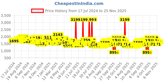 myntra.com Tommy Hilfiger Men Black & Brown Reversible Solid Belt tommy hilfiger Price History Graph from 17 Jul 2024 to 24 Nov 2025