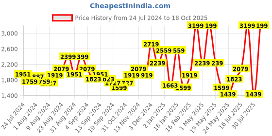 myntra.com Tommy Hilfiger Men Black & Brown Solid Reversible Belt tommy hilfiger Price History Graph from 24 Jul 2024 to 18 Oct 2025