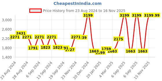 myntra.com Tommy Hilfiger Men Black & Brown Solid Reversible Belt tommy hilfiger Price History Graph from 23 Aug 2024 to 15 Nov 2025