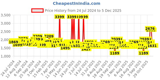 myntra.com Tommy Hilfiger Men Black & Brown Solid Reversible Leather Belt tommy hilfiger Price History Graph from 24 Jul 2024 to 4 Dec 2025