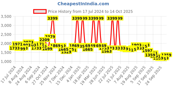 myntra.com Tommy Hilfiger Men Black & Brown Solid Reversible Leather Belt tommy hilfiger Price History Graph from 17 Jul 2024 to 14 Oct 2025