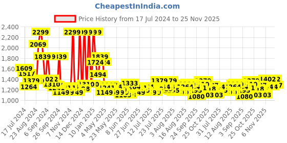myntra.com Tommy Hilfiger Men Black & Brown Solid Reversible Leather Belt tommy hilfiger Price History Graph from 17 Jul 2024 to 25 Nov 2025
