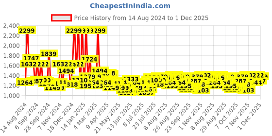 myntra.com Tommy Hilfiger Men Black & Brown Solid Reversible Leather Belt tommy hilfiger Price History Graph from 14 Aug 2024 to 1 Dec 2025