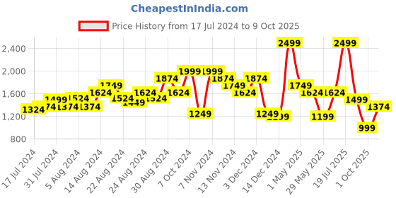 myntra.com Tommy Hilfiger Men Black & Brown Textured Leather Reversible Belt tommy hilfiger Price History Graph from 17 Jul 2024 to 9 Oct 2025
