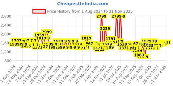 myntra.com Tommy Hilfiger Men Black & Brown Textured Reversible Belt tommy hilfiger Price History Graph from 1 Aug 2024 to 20 Nov 2025
