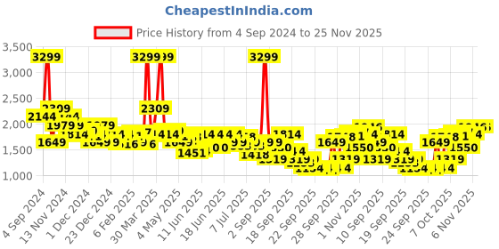 myntra.com Tommy Hilfiger Men Black & Brown Textured Reversible Leather Belt tommy hilfiger Price History Graph from 4 Sep 2024 to 24 Nov 2025