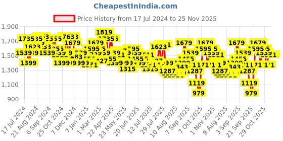 myntra.com Tommy Hilfiger Men Black & Coffee Brown Textured Reversible Leather Belt tommy hilfiger Price History Graph from 17 Jul 2024 to 24 Nov 2025
