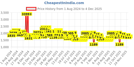 myntra.com Tommy Hilfiger Men Black & Coffee Brown Typography Print Leather Belt tommy hilfiger Price History Graph from 1 Aug 2024 to 4 Dec 2025