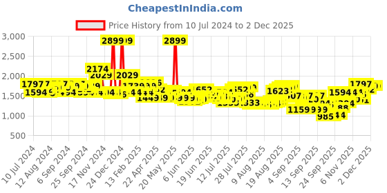 myntra.com Tommy Hilfiger Men Black & Grey Striped Genuine Leather Two Fold Wallet tommy hilfiger Price History Graph from 10 Jul 2024 to 1 Dec 2025