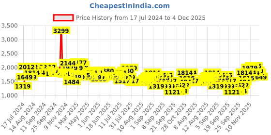 myntra.com Tommy Hilfiger Men Black & Navy Blue Colourblocked Leather Two Fold Wallet tommy hilfiger Price History Graph from 17 Jul 2024 to 4 Dec 2025