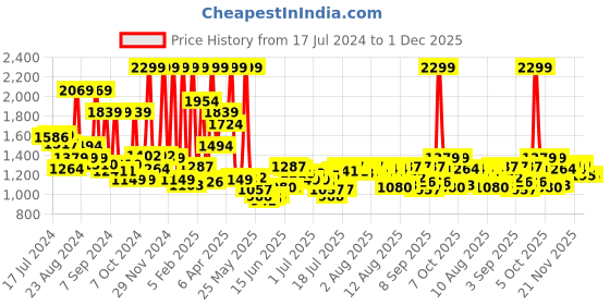 myntra.com Tommy Hilfiger Men Black & Solid Reversible Leather Belt tommy hilfiger Price History Graph from 17 Jul 2024 to 30 Nov 2025