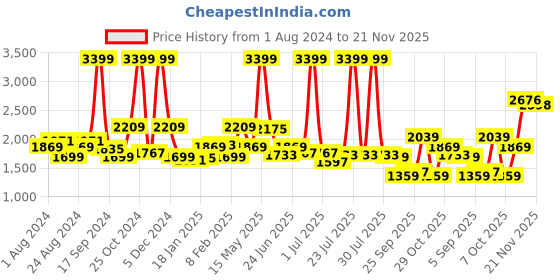 myntra.com Tommy Hilfiger Men Black & Tan Brown Solid Belt tommy hilfiger Price History Graph from 1 Aug 2024 to 21 Nov 2025