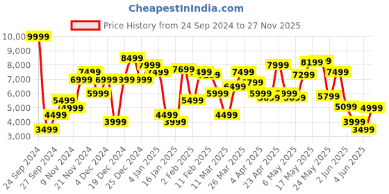 myntra.com Tommy Hilfiger Men Black Autin Slim Tapered Fit Stretchable Jeans tommy hilfiger Price History Graph from 24 Sep 2024 to 27 Nov 2025