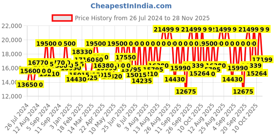 myntra.com Tommy Hilfiger Men Black Dial  Analogue Watch TH1710494-BLACK tommy hilfiger Price History Graph from 26 Jul 2024 to 28 Nov 2025