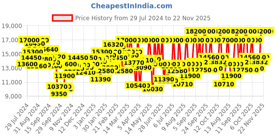 myntra.com Tommy Hilfiger Men Black Dial & Bracelet Style Strap Analogue Watch TH1791849 tommy hilfiger Price History Graph from 29 Jul 2024 to 22 Nov 2025