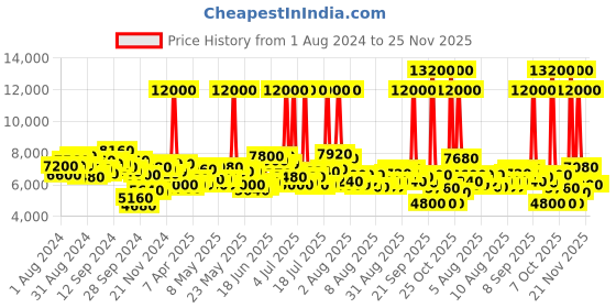 myntra.com Tommy Hilfiger Men Black Dial & Brown Leather Straps Analogue Watch TH1791906 tommy hilfiger Price History Graph from 1 Aug 2024 to 25 Nov 2025