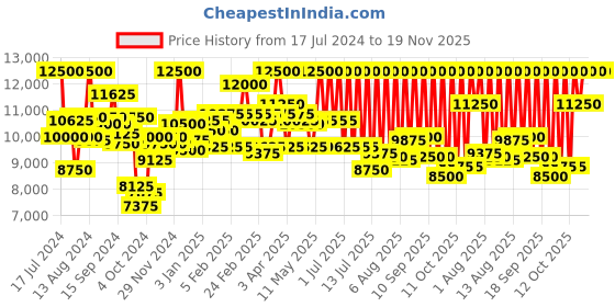 myntra.com Tommy Hilfiger Men Black Digital Watch tommy hilfiger Price History Graph from 17 Jul 2024 to 19 Nov 2025