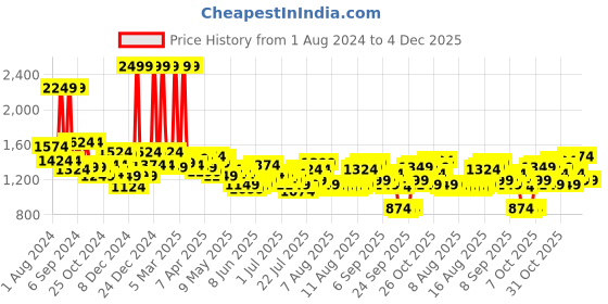 myntra.com Tommy Hilfiger Men Black Genuine Leather Two Fold Wallet tommy hilfiger Price History Graph from 1 Aug 2024 to 4 Dec 2025