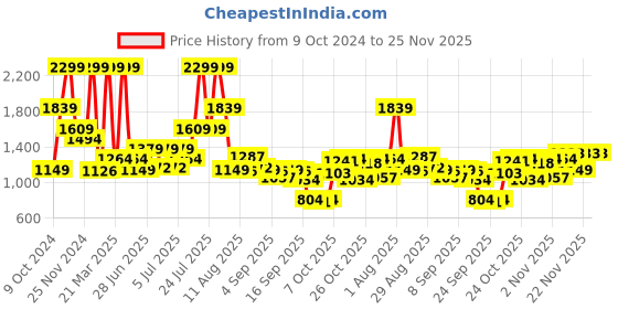 myntra.com Tommy Hilfiger Men Black Leather Solid Two Fold Wallet tommy hilfiger Price History Graph from 9 Oct 2024 to 25 Nov 2025