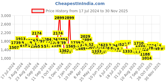 myntra.com Tommy Hilfiger Men Black Leather Textured Belt tommy hilfiger Price History Graph from 17 Jul 2024 to 30 Nov 2025