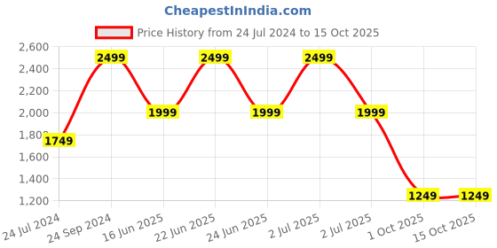 myntra.com Tommy Hilfiger Men Black Leather Two Fold Wallet tommy hilfiger Price History Graph from 24 Jul 2024 to 15 Oct 2025