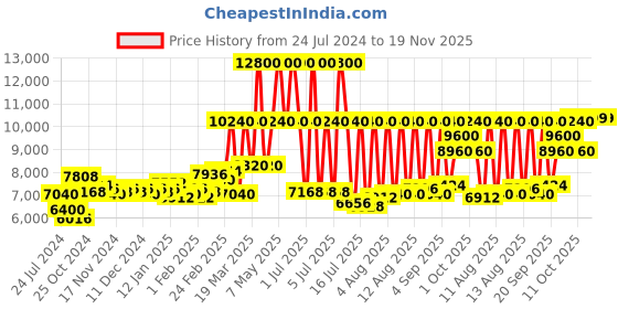 myntra.com Tommy Hilfiger Men Black Patterned Dial & Leather Straps Analogue Watch - TH1791904W tommy hilfiger Price History Graph from 24 Jul 2024 to 19 Nov 2025