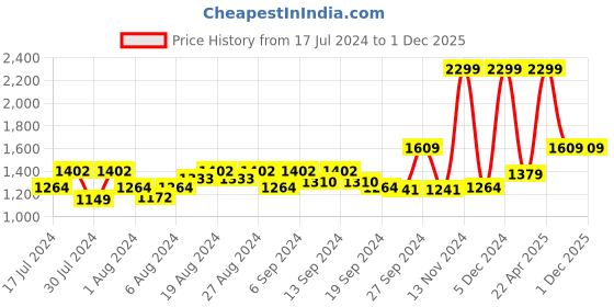 myntra.com Tommy Hilfiger Men Black Printed Leather Money Clip tommy hilfiger Price History Graph from 17 Jul 2024 to 1 Dec 2025