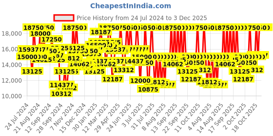 myntra.com Tommy Hilfiger Men Black Skeleton Dial & Gold Toned Straps Analogue Watch TH1710447W tommy hilfiger Price History Graph from 24 Jul 2024 to 2 Dec 2025