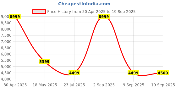 myntra.com Tommy Hilfiger Men Black Skinny Fit Light Fade Stretchable Jeans tommy hilfiger Price History Graph from 30 Apr 2025 to 19 Sep 2025