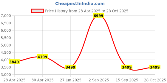 myntra.com Tommy Hilfiger Men Black Slim Fit Solid Regular Trousers tommy hilfiger Price History Graph from 23 Apr 2025 to 28 Oct 2025