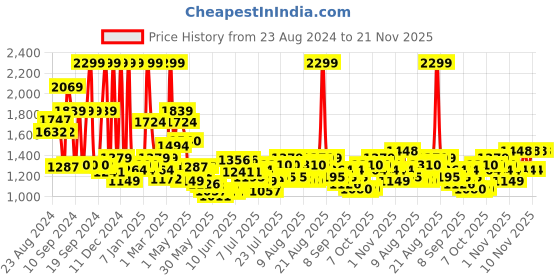 myntra.com Tommy Hilfiger Men Black Solid Belt tommy hilfiger Price History Graph from 23 Aug 2024 to 20 Nov 2025