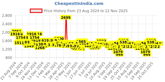 myntra.com Tommy Hilfiger Men Black Solid Belt tommy hilfiger Price History Graph from 23 Aug 2024 to 22 Nov 2025