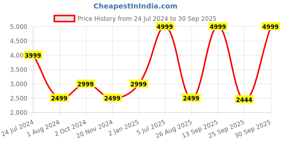 myntra.com Tommy Hilfiger Men Black Solid Formal Trouser tommy hilfiger Price History Graph from 24 Jul 2024 to 30 Sep 2025