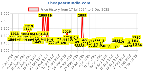 myntra.com Tommy Hilfiger Men Black Solid Leather Belt tommy hilfiger Price History Graph from 17 Jul 2024 to 5 Dec 2025