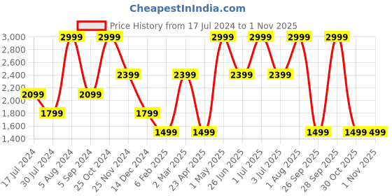 myntra.com Tommy Hilfiger Men Black Solid Leather Belt tommy hilfiger Price History Graph from 17 Jul 2024 to 31 Oct 2025