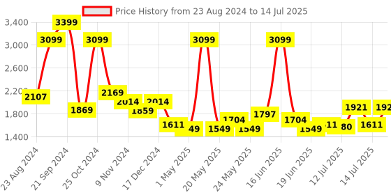myntra.com Tommy Hilfiger Men Black Solid Two Fold Leather Wallet tommy hilfiger Price History Graph from 23 Aug 2024 to 14 Jul 2025