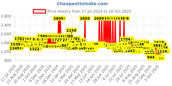myntra.com Tommy Hilfiger Men Black Textured Belt tommy hilfiger Price History Graph from 17 Jul 2024 to 16 Oct 2025