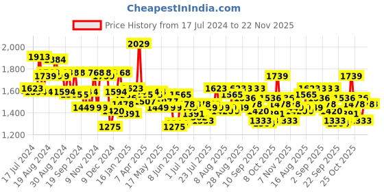 myntra.com Tommy Hilfiger Men Black Textured Belt tommy hilfiger Price History Graph from 17 Jul 2024 to 22 Nov 2025