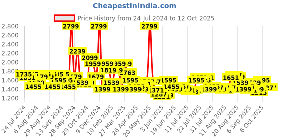 myntra.com Tommy Hilfiger Men Black Textured Genuine Leather Two Fold Wallet tommy hilfiger Price History Graph from 24 Jul 2024 to 12 Oct 2025